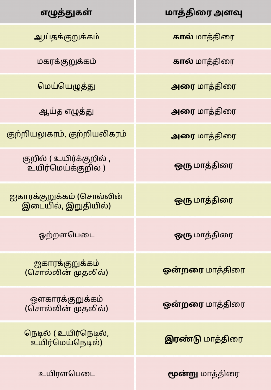 எழுத்துகள்